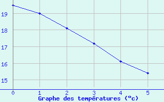 Courbe de tempratures pour Thetford Mines Rcs