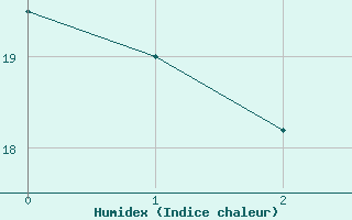 Courbe de l'humidex pour Palaminy (31)