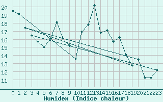 Courbe de l'humidex pour Vicosoprano