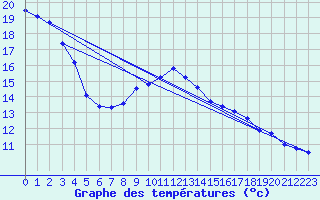 Courbe de tempratures pour Lagny-sur-Marne (77)