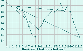 Courbe de l'humidex pour Guret Grancher (23)