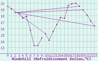 Courbe du refroidissement olien pour Marseille - Saint-Loup (13)