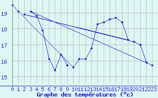 Courbe de tempratures pour Le Luc (83)