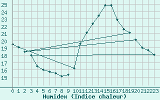 Courbe de l'humidex pour Bourg-Saint-Maurice (73)
