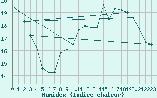 Courbe de l'humidex pour Muret (31)