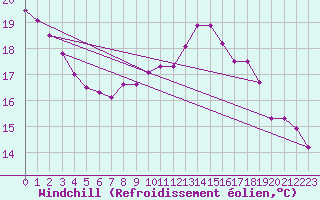 Courbe du refroidissement olien pour Essen