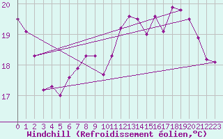 Courbe du refroidissement olien pour Ile du Levant (83)