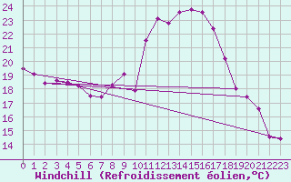 Courbe du refroidissement olien pour Birlad