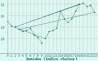 Courbe de l'humidex pour Roissy (95)