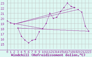 Courbe du refroidissement olien pour Orlans (45)