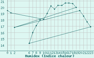 Courbe de l'humidex pour Dourbes (Be)