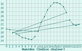 Courbe de l'humidex pour Ruffiac (47)