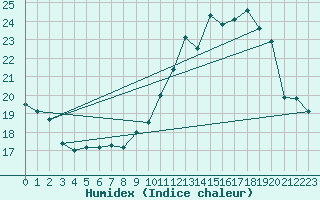 Courbe de l'humidex pour Gurande (44)