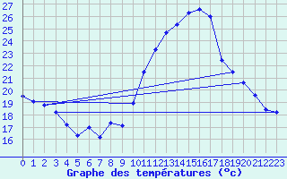 Courbe de tempratures pour Langres (52) 