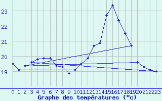 Courbe de tempratures pour Cap de la Hve (76)