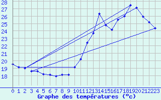 Courbe de tempratures pour Pointe de Chassiron (17)