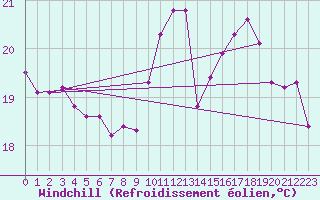 Courbe du refroidissement olien pour Paris - Montsouris (75)