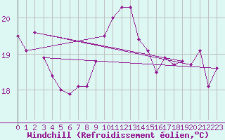 Courbe du refroidissement olien pour Cap Pertusato (2A)