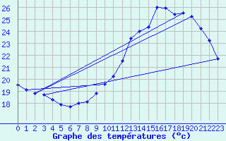 Courbe de tempratures pour Cazaux (33)