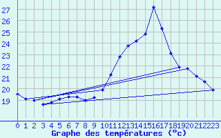 Courbe de tempratures pour Gurande (44)