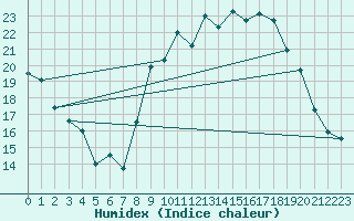 Courbe de l'humidex pour Charleville-Mzires (08)