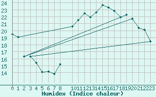 Courbe de l'humidex pour Toulon (83)