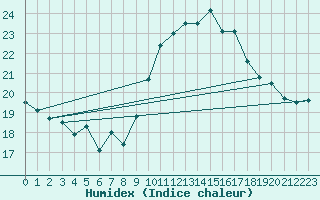 Courbe de l'humidex pour Rodez (12)