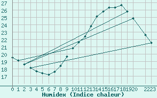 Courbe de l'humidex pour Als (30)