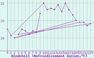 Courbe du refroidissement olien pour Llanes