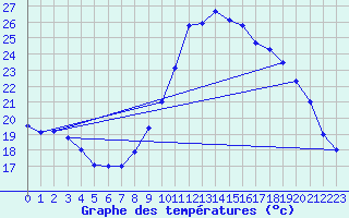 Courbe de tempratures pour Cazaux (33)