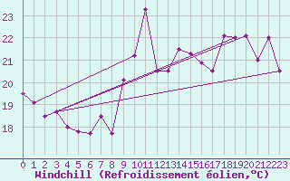 Courbe du refroidissement olien pour Cap Bar (66)