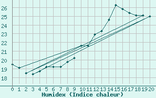 Courbe de l'humidex pour Saffr (44)