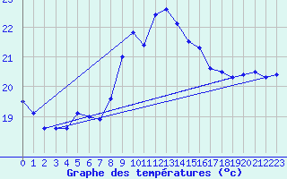 Courbe de tempratures pour Santander (Esp)