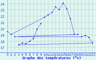 Courbe de tempratures pour Napf (Sw)