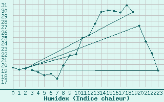 Courbe de l'humidex pour Bruxelles (Be)