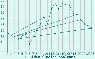 Courbe de l'humidex pour Avord (18)