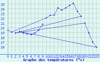 Courbe de tempratures pour Offenbach Wetterpar