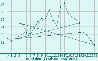 Courbe de l'humidex pour Sint Katelijne-waver (Be)