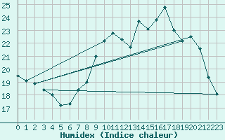 Courbe de l'humidex pour Dax (40)