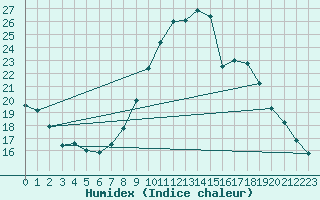 Courbe de l'humidex pour Plymouth (UK)