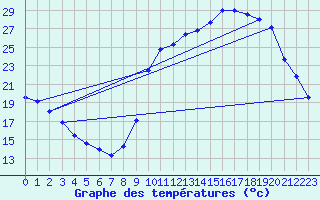 Courbe de tempratures pour Besanon (25)