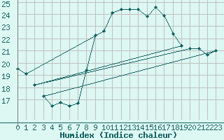 Courbe de l'humidex pour Six-Fours (83)