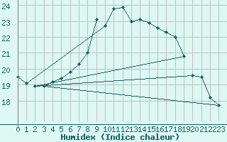 Courbe de l'humidex pour Cambrai / Epinoy (62)