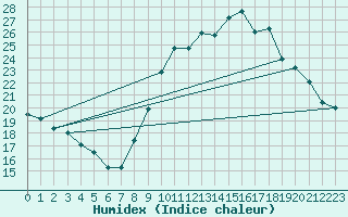 Courbe de l'humidex pour Mende - Chabrits (48)