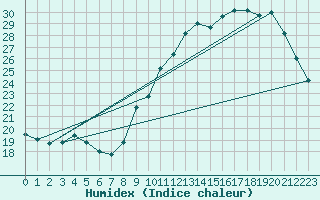 Courbe de l'humidex pour Albi (81)