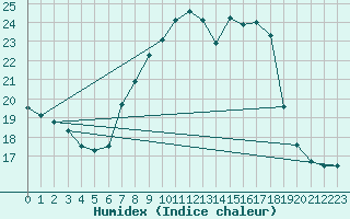 Courbe de l'humidex pour Oberriet / Kriessern