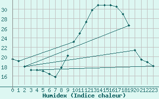 Courbe de l'humidex pour Embrun (05)