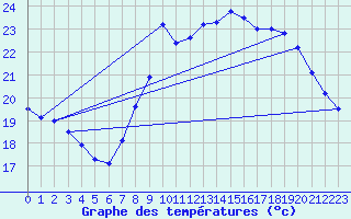 Courbe de tempratures pour Rochefort Saint-Agnant (17)