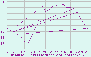 Courbe du refroidissement olien pour Rochefort Saint-Agnant (17)