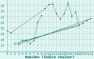 Courbe de l'humidex pour Capri